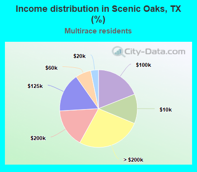 Income distribution in Scenic Oaks, TX (%)