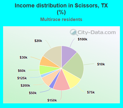 Income distribution in Scissors, TX (%)