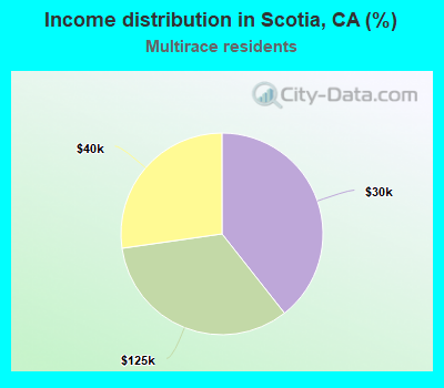 Income distribution in Scotia, CA (%)