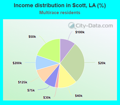 Income distribution in Scott, LA (%)