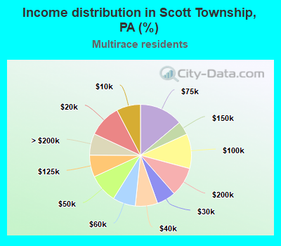 Income distribution in Scott Township, PA (%)