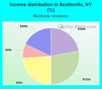 Income distribution in Scottsville, NY (%)