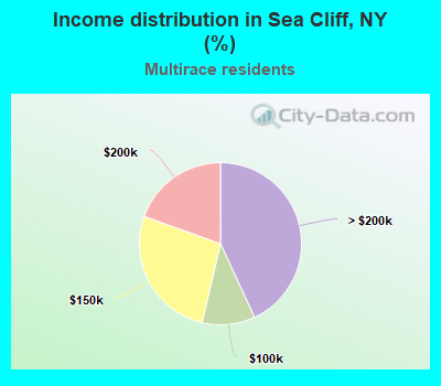 Income distribution in Sea Cliff, NY (%)