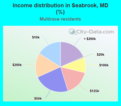 Income distribution in Seabrook, MD (%)