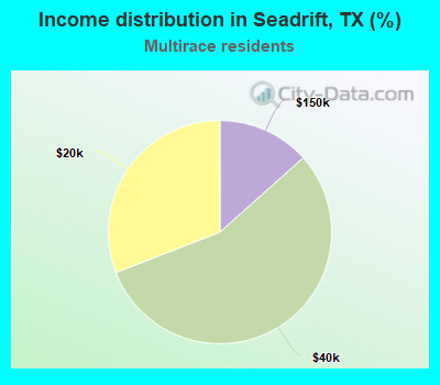 Income distribution in Seadrift, TX (%)