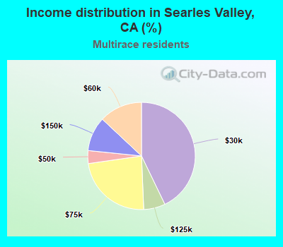 Income distribution in Searles Valley, CA (%)