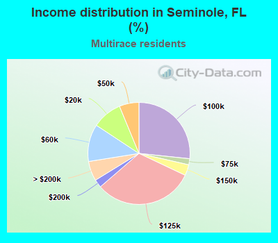 Income distribution in Seminole, FL (%)