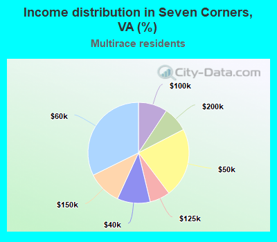 Income distribution in Seven Corners, VA (%)