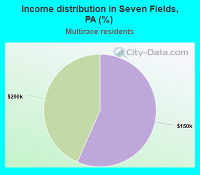 Income distribution in Seven Fields, PA (%)