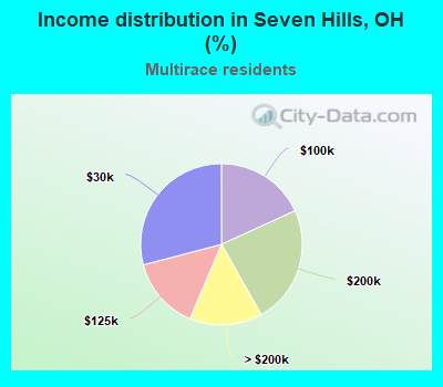 Income distribution in Seven Hills, OH (%)