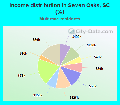Income distribution in Seven Oaks, SC (%)
