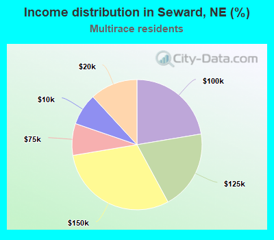 Income distribution in Seward, NE (%)