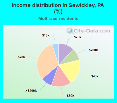 Income distribution in Sewickley, PA (%)