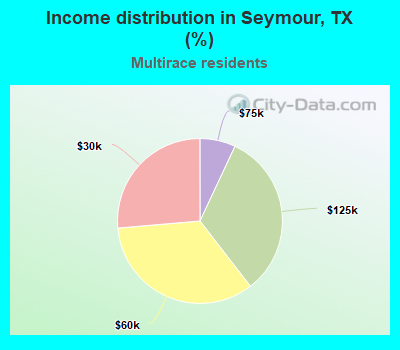 Income distribution in Seymour, TX (%)