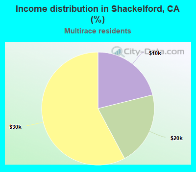 Income distribution in Shackelford, CA (%)