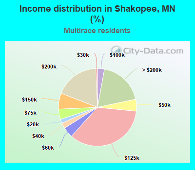 Income distribution in Shakopee, MN (%)