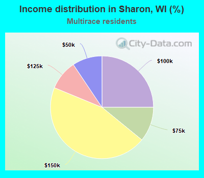 Income distribution in Sharon, WI (%)