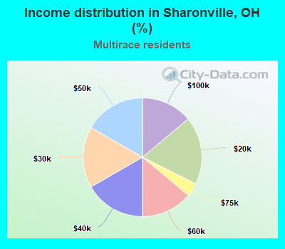 Income distribution in Sharonville, OH (%)