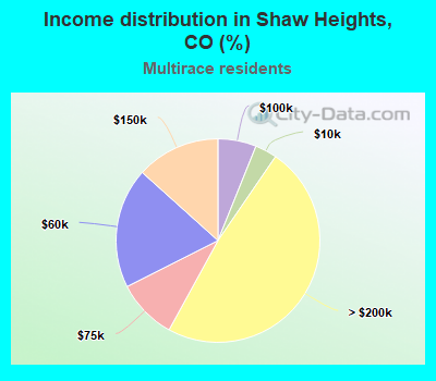 Income distribution in Shaw Heights, CO (%)