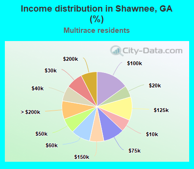 Income distribution in Shawnee, GA (%)