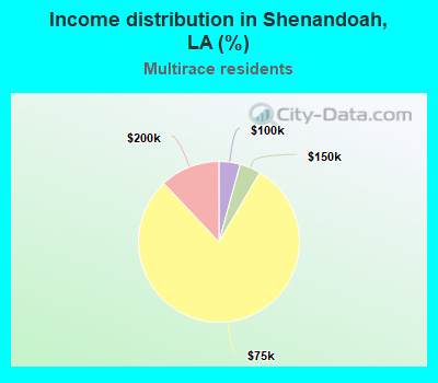 Income distribution in Shenandoah, LA (%)