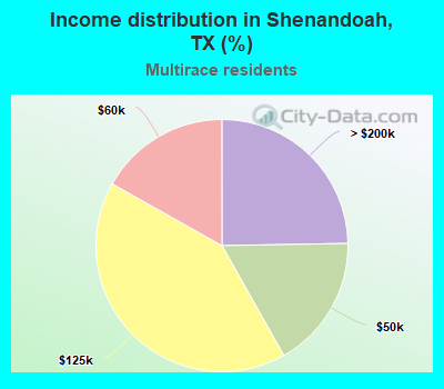 Income distribution in Shenandoah, TX (%)