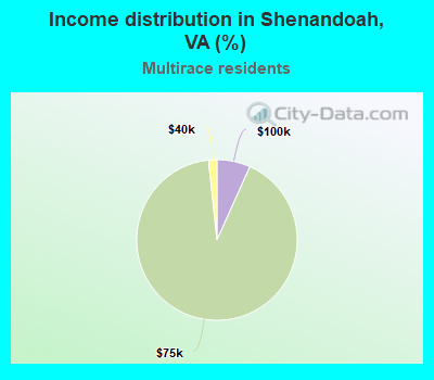 Income distribution in Shenandoah, VA (%)