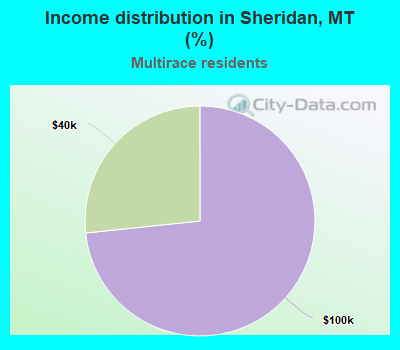 Income distribution in Sheridan, MT (%)