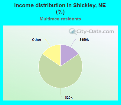 Income distribution in Shickley, NE (%)