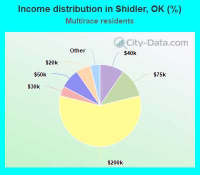 Income distribution in Shidler, OK (%)