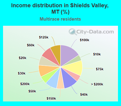 Income distribution in Shields Valley, MT (%)
