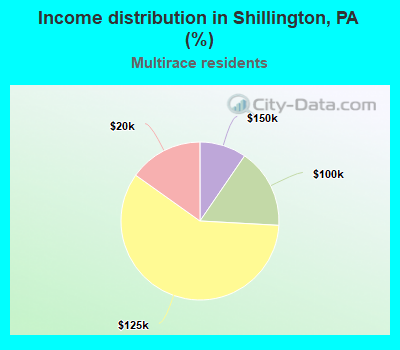 Income distribution in Shillington, PA (%)