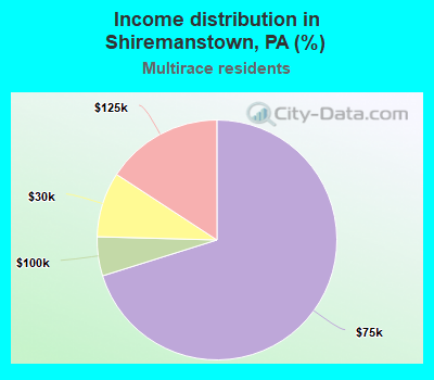 Income distribution in Shiremanstown, PA (%)