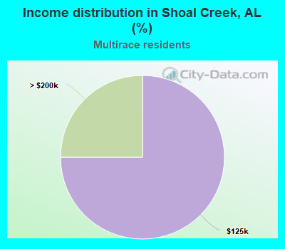 Income distribution in Shoal Creek, AL (%)