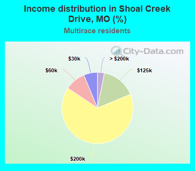 Income distribution in Shoal Creek Drive, MO (%)