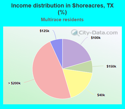 Income distribution in Shoreacres, TX (%)