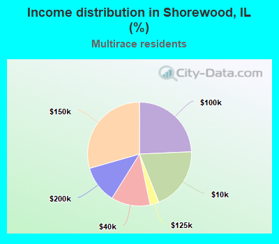 Income distribution in Shorewood, IL (%)