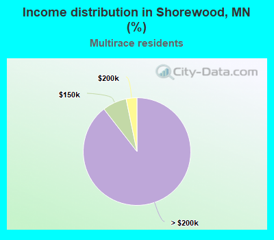 Income distribution in Shorewood, MN (%)