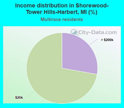 Income distribution in Shorewood-Tower Hills-Harbert, MI (%)