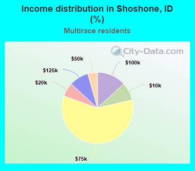 Income distribution in Shoshone, ID (%)