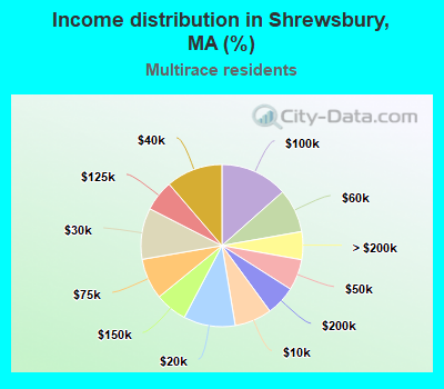 Income distribution in Shrewsbury, MA (%)