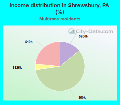 Income distribution in Shrewsbury, PA (%)