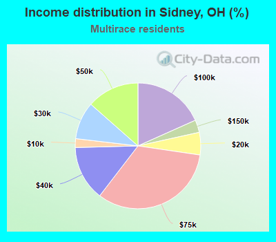 Income distribution in Sidney, OH (%)