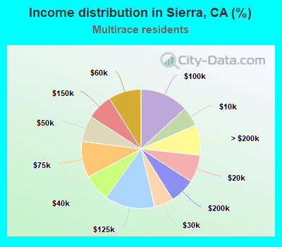 Income distribution in Sierra, CA (%)