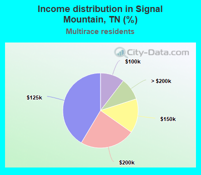 Income distribution in Signal Mountain, TN (%)