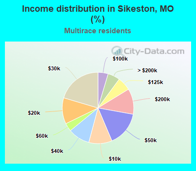 Income distribution in Sikeston, MO (%)