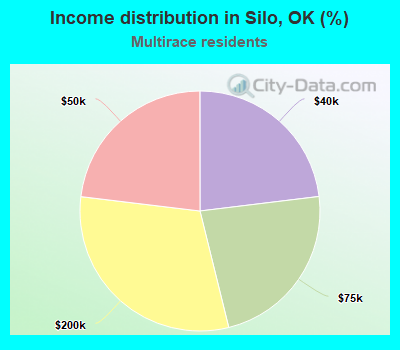 Income distribution in Silo, OK (%)