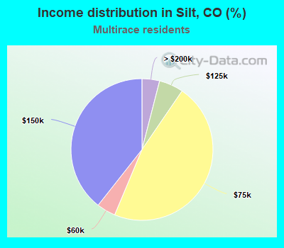 Income distribution in Silt, CO (%)