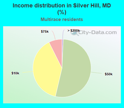 Income distribution in Silver Hill, MD (%)