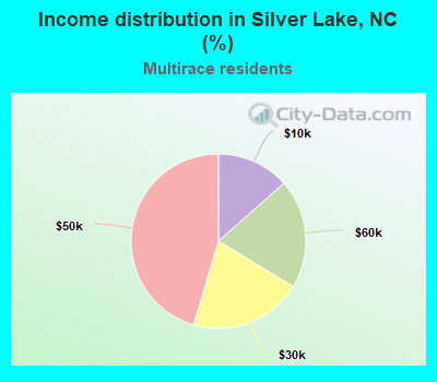Income distribution in Silver Lake, NC (%)